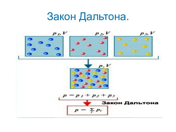 Закон Дальтона.