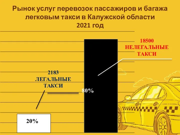 Рынок услуг перевозок пассажиров и багажа легковым такси в Калужской области