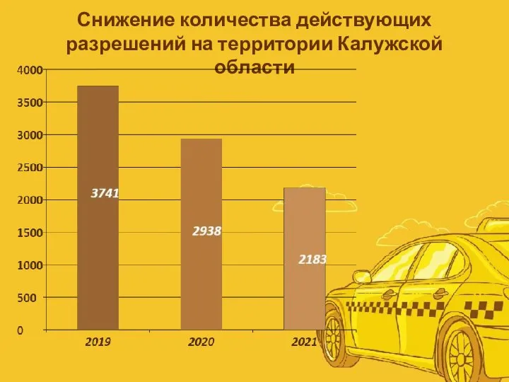 Снижение количества действующих разрешений на территории Калужской области