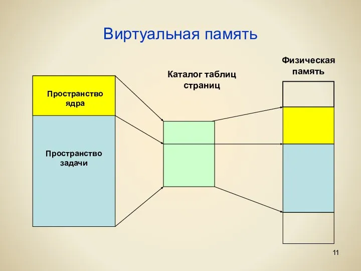 Виртуальная память Пространство ядра Пространство задачи Каталог таблиц страниц Физическая память