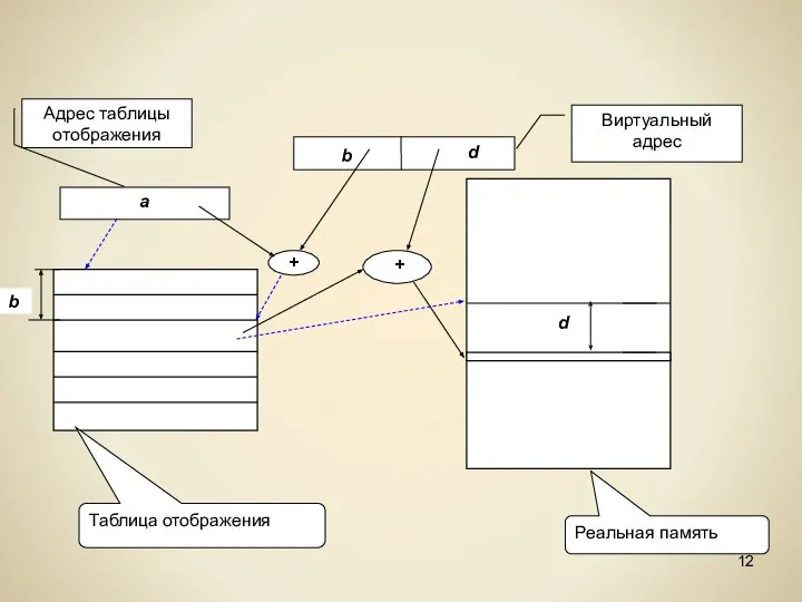 a b d + + Таблица отображения Адрес таблицы отображения Виртуальный адрес Реальная память d b