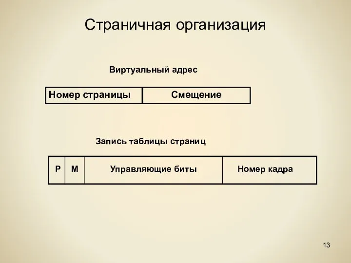 Страничная организация Виртуальный адрес Номер страницы Смещение Запись таблицы страниц