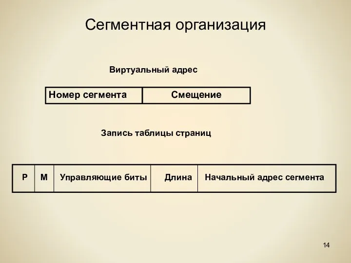 Сегментная организация Виртуальный адрес Номер сегмента Смещение Запись таблицы страниц Р