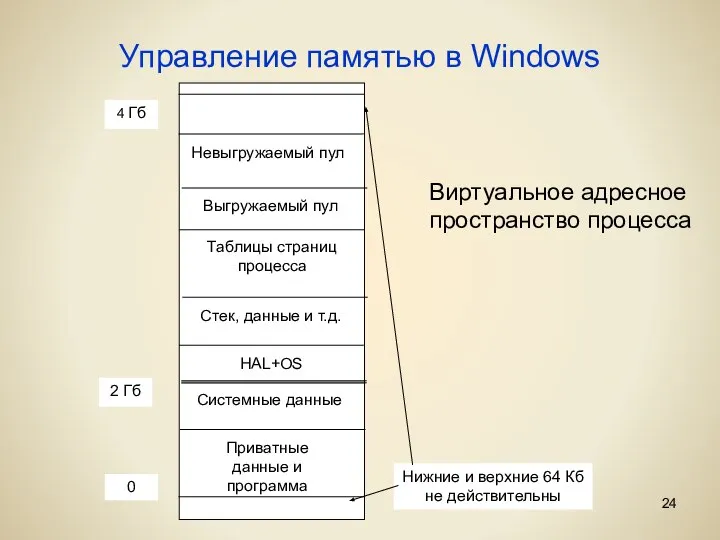 Управление памятью в Windows Невыгружаемый пул Выгружаемый пул Таблицы страниц процесса