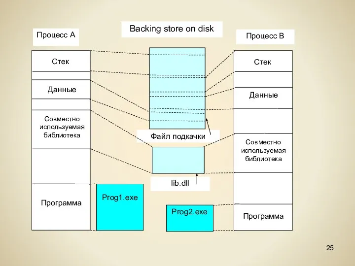 Backing store on disk Файл подкачки lib.dll Prog1.exe Prog2.exe