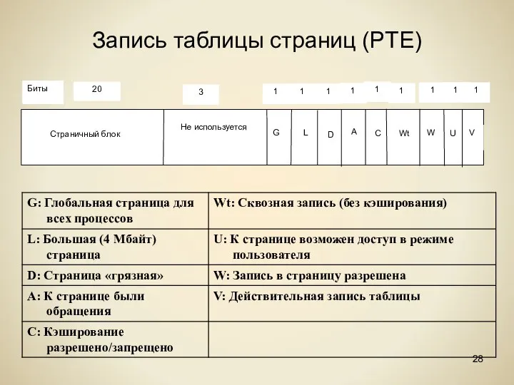 Запись таблицы страниц (PTE)