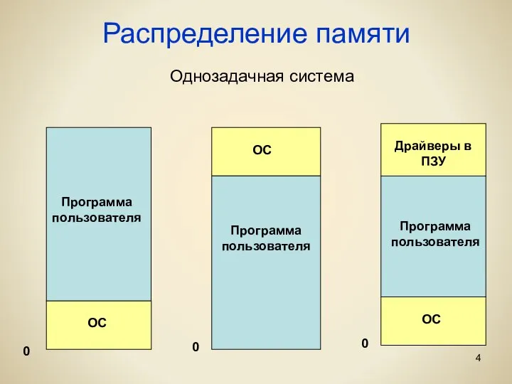 Распределение памяти Однозадачная система 0 0 0 ОС Программа пользователя Программа