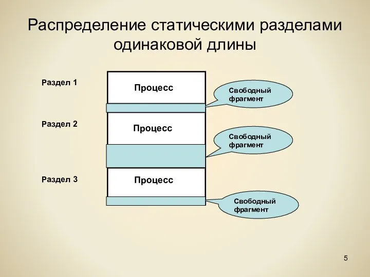 Распределение статическими разделами одинаковой длины