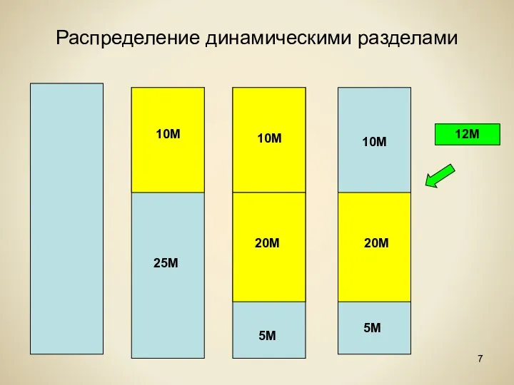 Распределение динамическими разделами 10М 10М 20М 25М 5М 20М 10М 5М 12М