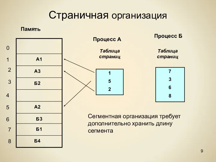 Страничная организация Память 0 1 2 3 4 5 6 7