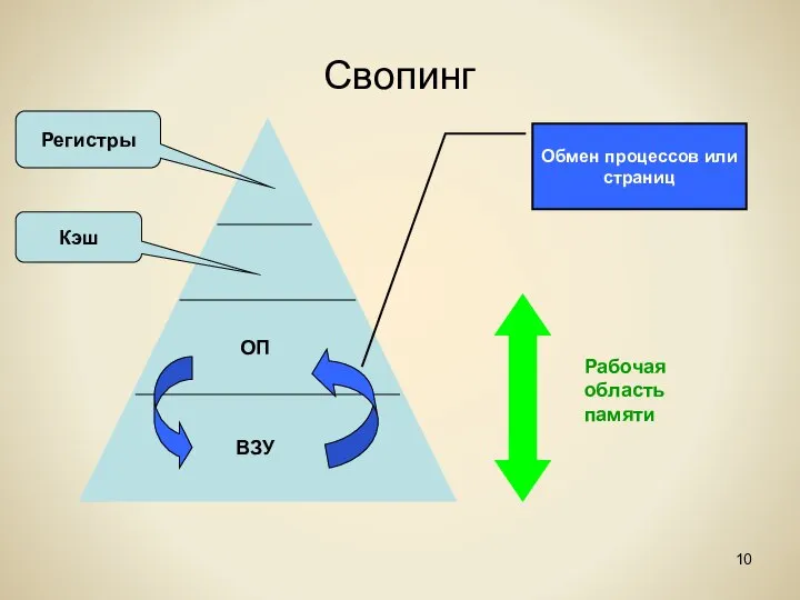 Свопинг Регистры Кэш ОП ВЗУ Рабочая область памяти Обмен процессов или страниц