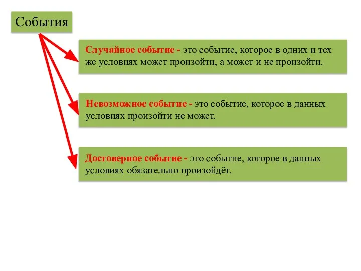 События Случайное событие - это событие, которое в одних и тех