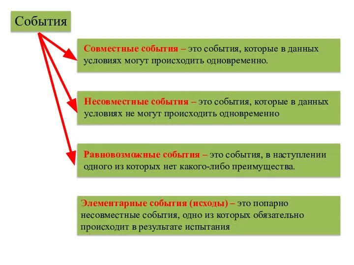 События Совместные события – это события, которые в данных условиях могут