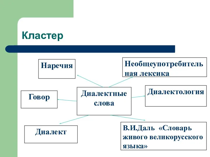 Наречия Диалектные слова Необщеупотребительная лексика Говор В.И.Даль «Словарь живого великорусского языка» Диалектология Диалект Кластер