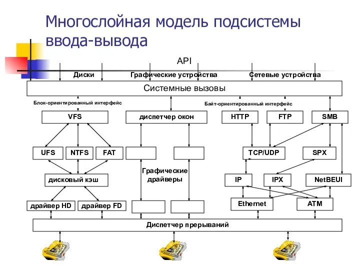 Многослойная модель подсистемы ввода-вывода Системные вызовы VFS диспетчер окон HTTP FTP