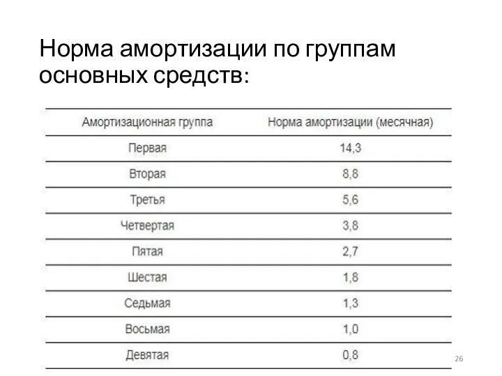 Норма амортизации по группам основных средств: