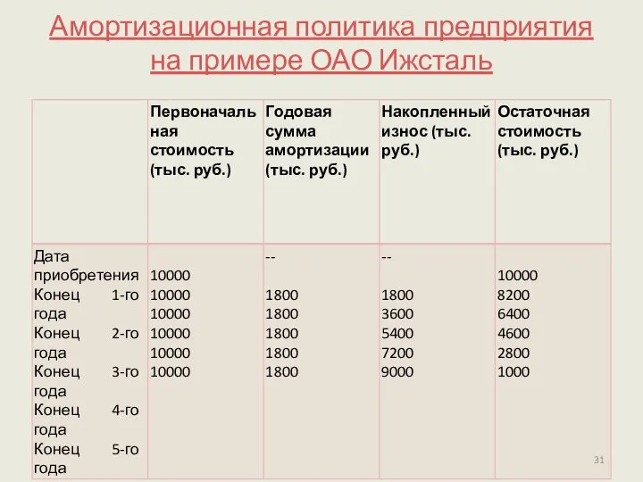 Амортизационная политика предприятия на примере ОАО Ижсталь