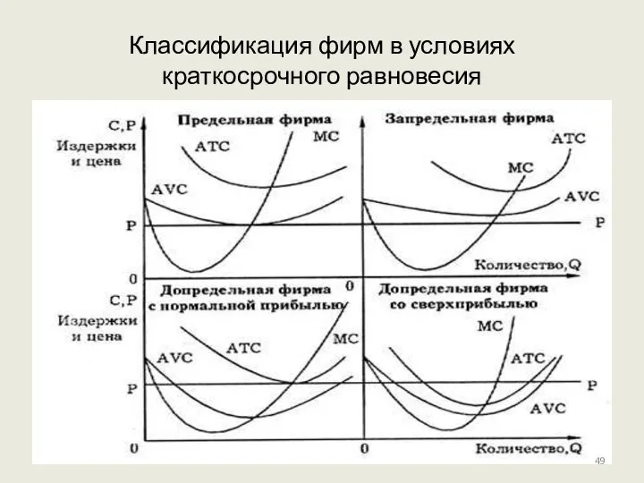 Классификация фирм в условиях краткосрочного равновесия