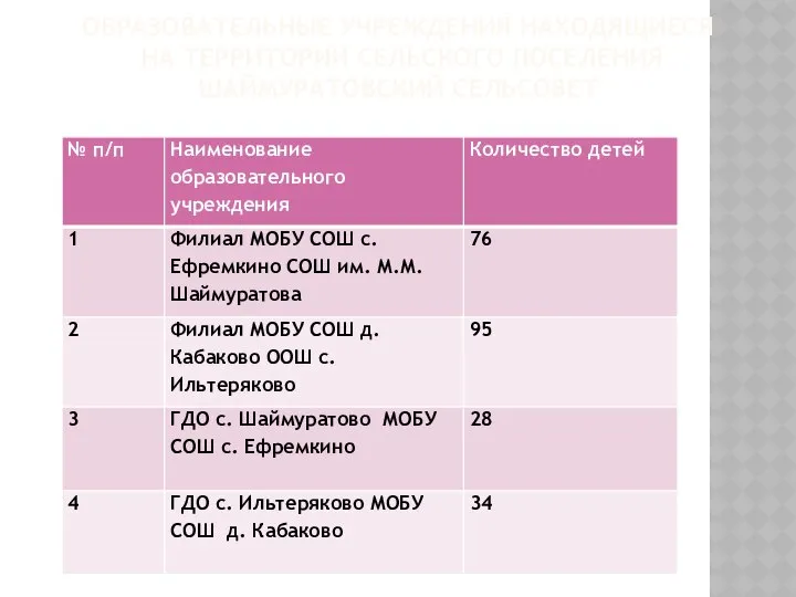 ОБРАЗОВАТЕЛЬНЫЕ УЧРЕЖДЕНИЯ НАХОДЯЩИЕСЯ НА ТЕРРИТОРИИ СЕЛЬСКОГО ПОСЕЛЕНИЯ ШАЙМУРАТОВСКИЙ СЕЛЬСОВЕТ