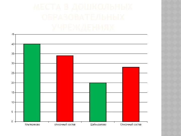 МЕСТА В ДОШКОЛЬНЫХ ОБРАЗОВАТЕЛЬНЫХ УЧРЕЖДЕНИЯХ