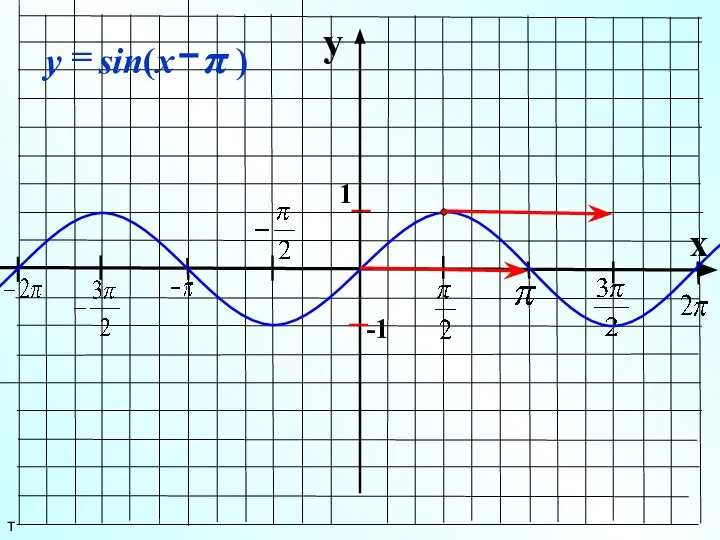 y x 1 -1 т