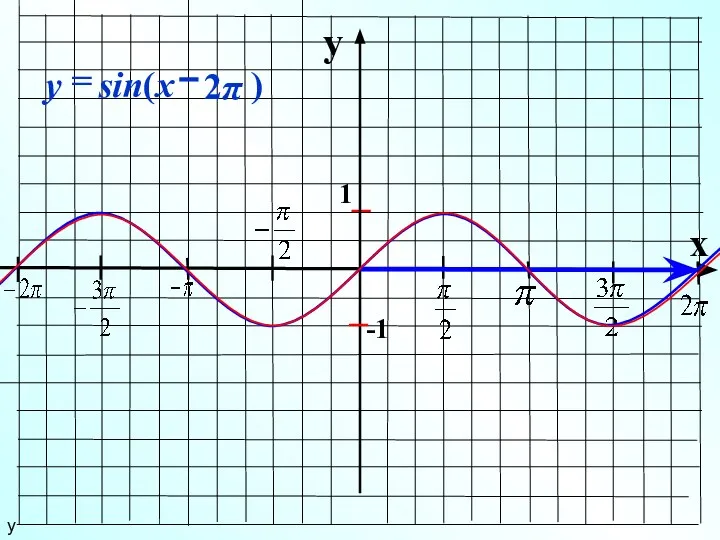 y x 1 -1 у