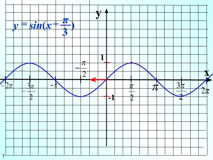 y x 1 -1 т