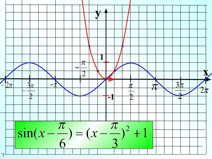 y x 1 -1 т