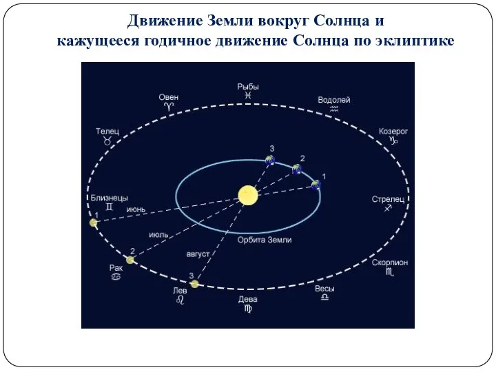 Движение Земли вокруг Солнца и кажущееся годичное движение Солнца по эклиптике