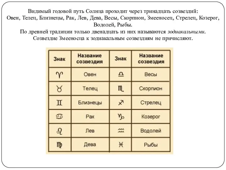 Видимый годовой путь Солнца проходит через тринадцать созвездий: Овен, Телец, Близнецы,