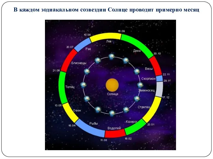 В каждом зодиакальном созвездии Солнце проводит примерно месяц