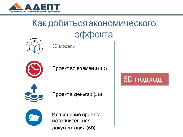 Как добиться экономического эффекта Проект во времени (4D) 6D подход 3D