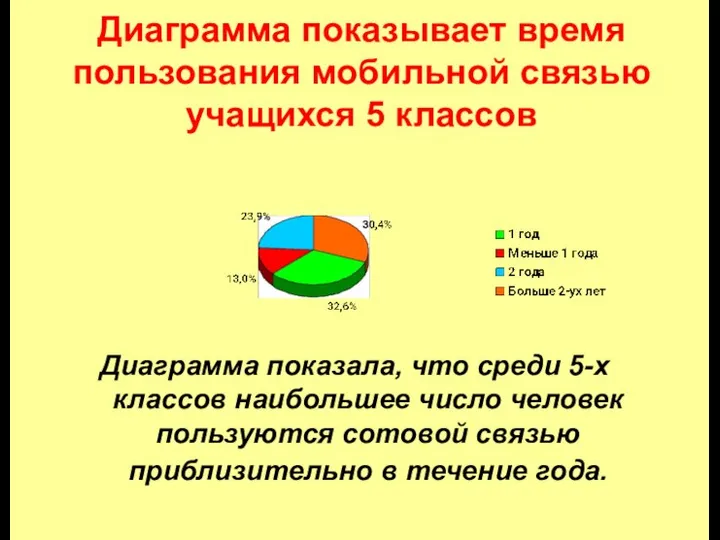 Диаграмма показывает время пользования мобильной связью учащихся 5 классов Диаграмма показала,