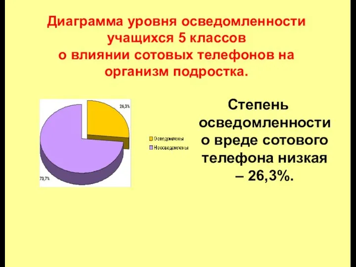 Диаграмма уровня осведомленности учащихся 5 классов о влиянии сотовых телефонов на