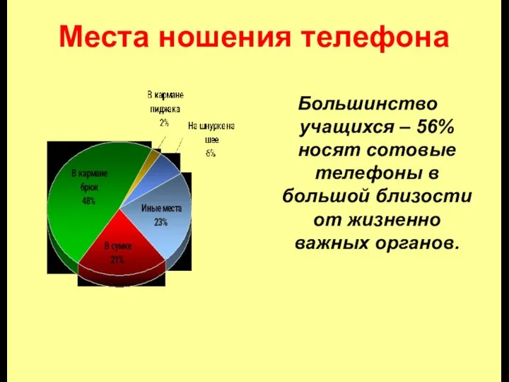 Места ношения телефона Большинство учащихся – 56% носят сотовые телефоны в