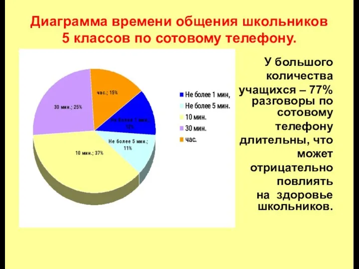 Диаграмма времени общения школьников 5 классов по сотовому телефону. У большого