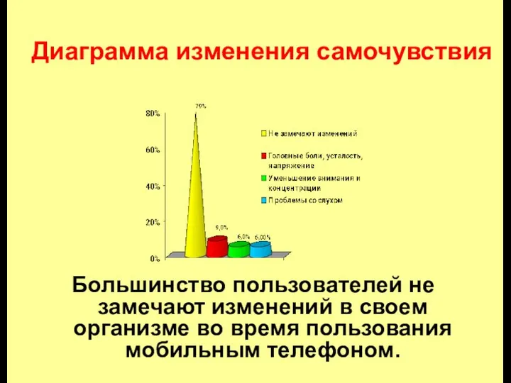 Диаграмма изменения самочувствия Большинство пользователей не замечают изменений в своем организме во время пользования мобильным телефоном.