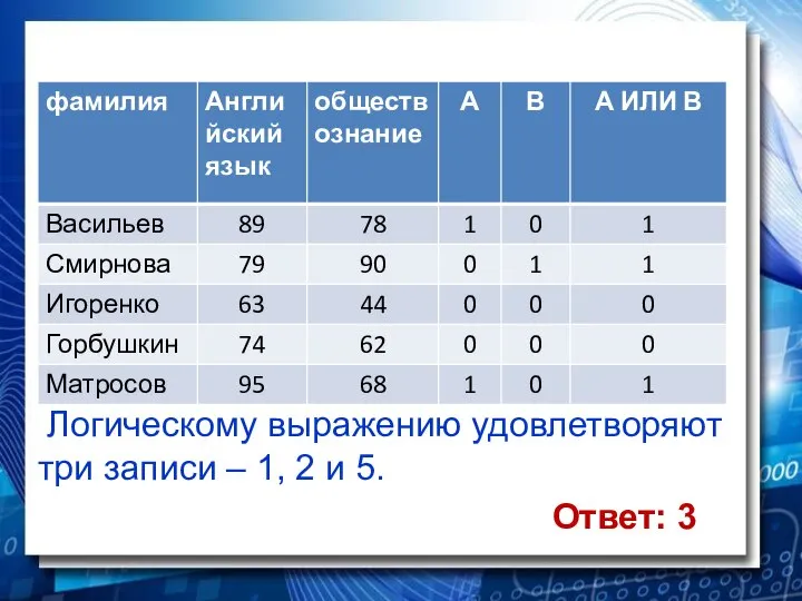 Логическому выражению удовлетворяют три записи – 1, 2 и 5. Ответ: 3