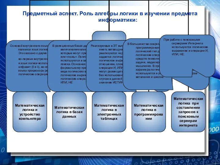 Предметный аспект. Роль алгебры логики в изучении предмета информатики: Основой внутреннего