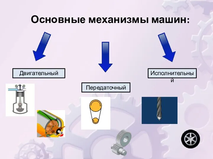 Основные механизмы машин: Двигательный Передаточный Исполнительный