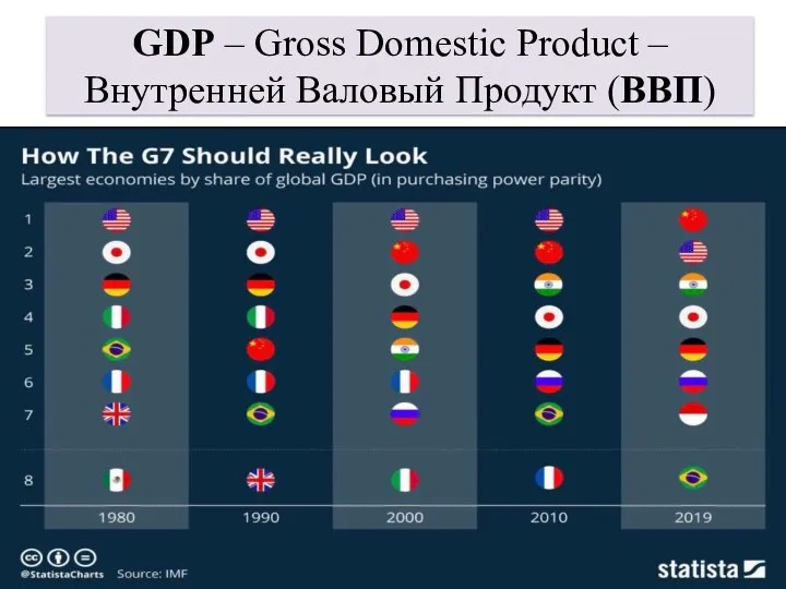 GDP – Gross Domestic Product – Внутренней Валовый Продукт (ВВП)