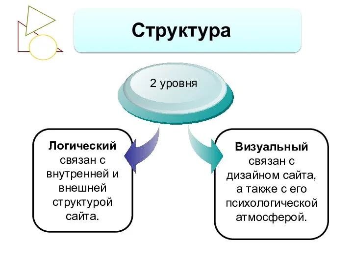 Логический связан с внутренней и внешней структурой сайта. 2 уровня Визуальный