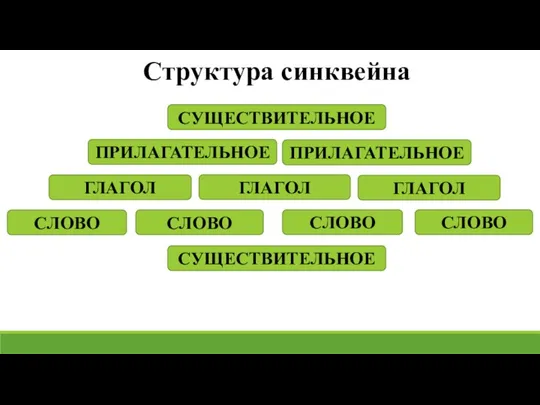 СУЩЕСТВИТЕЛЬНОЕ ПРИЛАГАТЕЛЬНОЕ ГЛАГОЛ СЛОВО Структура синквейна ПРИЛАГАТЕЛЬНОЕ ГЛАГОЛ ГЛАГОЛ СЛОВО СЛОВО СЛОВО СУЩЕСТВИТЕЛЬНОЕ