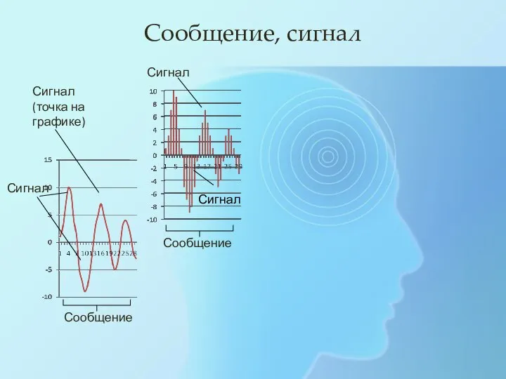 Сообщение Сообщение Сигнал Сигнал Сообщение, сигнал Сигнал (точка на графике) Сигнал