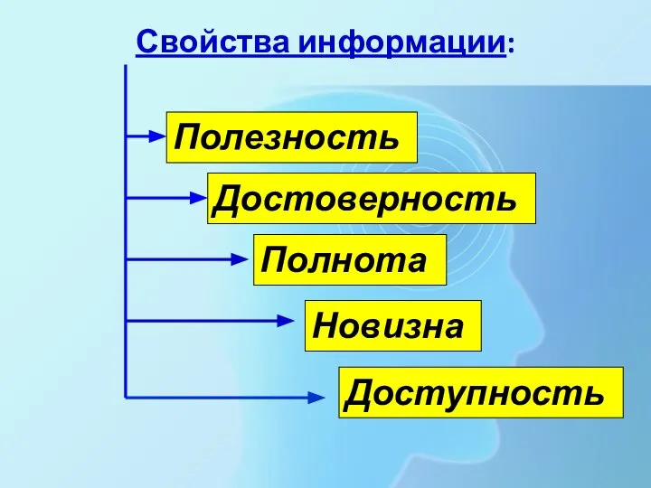 Свойства информации: Полезность Полнота Достоверность Новизна Доступность