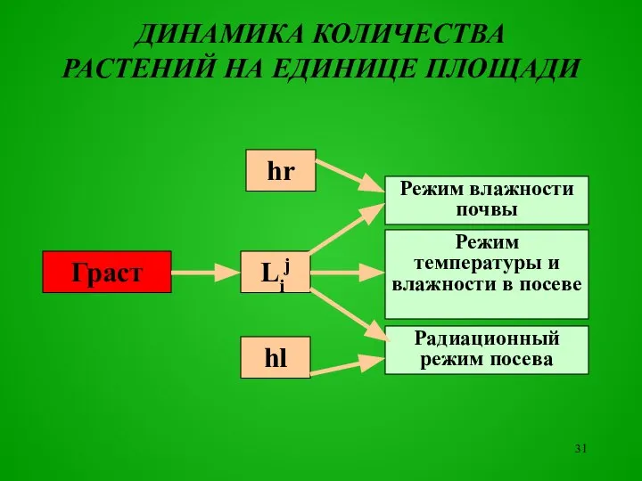 ДИНАМИКА КОЛИЧЕСТВА РАСТЕНИЙ НА ЕДИНИЦЕ ПЛОЩАДИ Режим влажности почвы Режим температуры