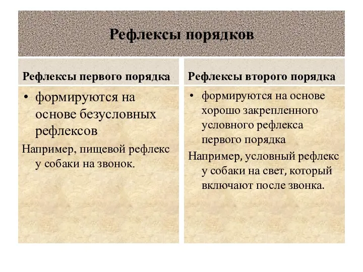 Рефлексы порядков Рефлексы первого порядка формируются на основе безусловных рефлексов Например,