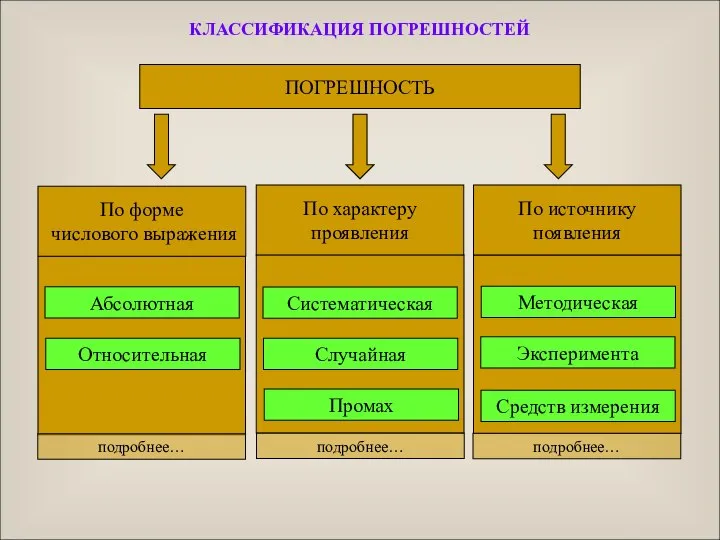 ПОГРЕШНОСТЬ По характеру проявления По форме числового выражения По источнику появления