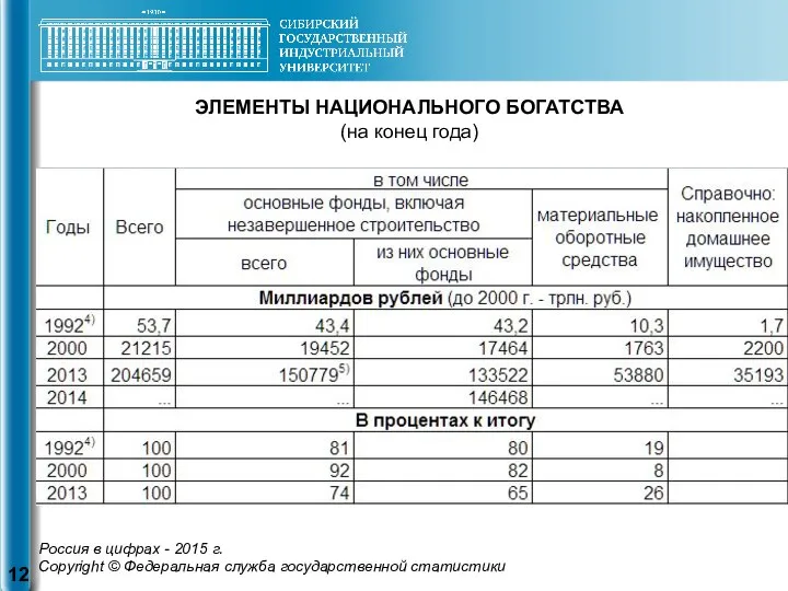 ЭЛЕМЕНТЫ НАЦИОНАЛЬНОГО БОГАТСТВА (на конец года) Россия в цифрах - 2015