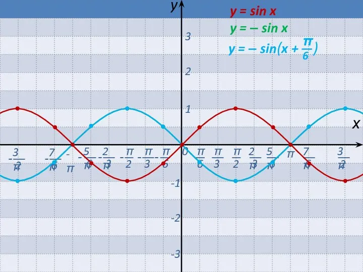 0 π -π х y 1 2 3 -1 -2 -3